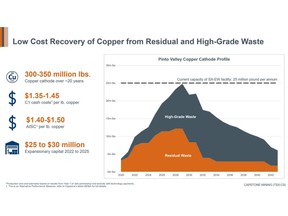 Figure 1: Low Cost Recovery of Copper from Residual and High-Grade Waste. The plan is to increase cathode production to 300-350 million pounds from residual and high-grade waste over the next two decades, creating 30 new jobs at Pinto Valley.