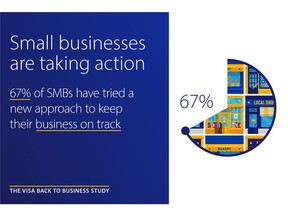 Visa Back to Business study finds 67% of small businesses have tried something new to stay on track amidst COVID-19