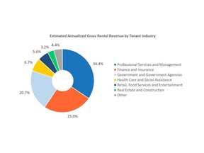 Figure 1, Estimated Annualized Gross Rental Revenue by Tenant Industry