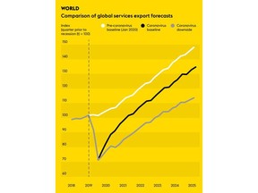 Comparison of global services export forecasts