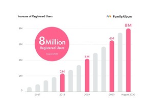 FamilyAlbum now has over 8 million users in more than 150 different countries worldwide.