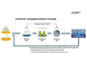 Mitsubishi Power's standard packages cut through the complexity power generators and grid operators encounter when integrating renewable power, gas turbines, green hydrogen and other energy storage technologies. Shown: Schematic of the Hydaptive™ package.