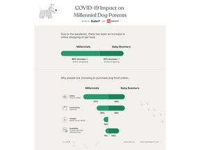 COVID-19 Impact on Millennial Dog Parents