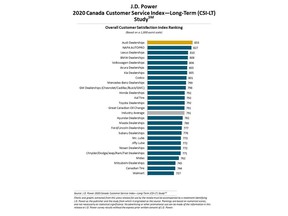 J.D. Power 2020 Canada Customer Service Index--Long-Term (CSI-LT) Study