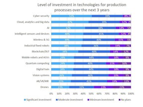 Technology investment over next 3 years