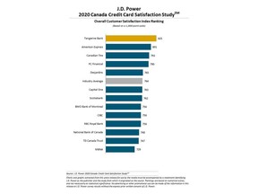 J.D. Power 2020 Canada Credit Card Satisfaction Study