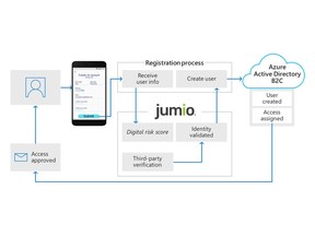 This diagram depicts how Azure Active Directory B2C is used to facilitate identity verification and proofing by collecting user data, then passing it to Jumio (upon user's consent) to perform ID scanning, ID validation and selfie corroboration for user account creation.