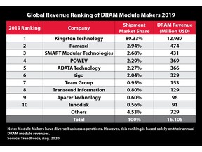 The following chart with results provided by TrendForce shows the top 10 DRAM module suppliers.