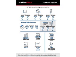 Blackline Safety Q3 FY2020 infographic