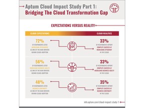 Aptum Cloud Impact Study Part 1: Bridging The Cloud Transformation Gap - EXPECTATIONS VS. REALITY
