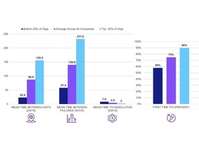 Average Performance Across all 52 Organizations Reporting Service Data