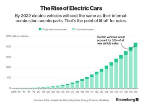 Electric Vehicle Sales to Climb for 20 years