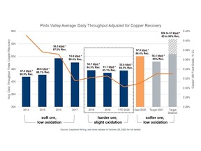 Figure 1 shows Pinto Valley's average daily throughput adjusted for copper recovery (i.e. throughput times recovery) over the past six years and a target by 2022-2023 to 60k to 63k tpd at 85% to 90% recovery. This is 17% to 30% higher than 2019 performance and is subject to further test work and studies to be completed in H1 2021, including tailings management.