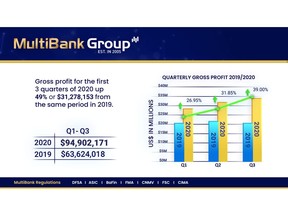 MultiBank Group Announces Record Financial Performance of Gross Profit of US$ 94 million for Q1-Q3 of 2020