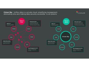 Cirium Sky unifies data in a managed cloud and provides an unrivalled 360-degree view of flight in real-time for the air operations sector.