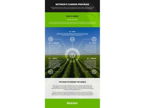 Nutrien Launching Industry's Most Comprehensive Carbon Program to Drive Sustainability in Agriculture