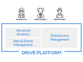 Power Factor's Drive platform for asset performance management