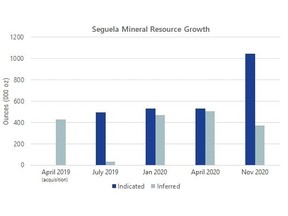 Fig 1. Séguéla Indicated & Inferred Mineral Resource Growth Since Acquisition