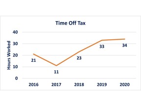 ADP Canada - Time Off Tax 2020