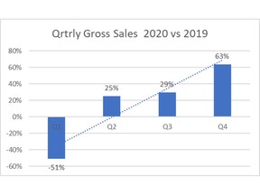 Qrtrly Gross Sales 2020 vs 2019