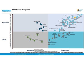 LTTS rated as a Global Leader in ER&D Services in Zinnov Zones 2020.