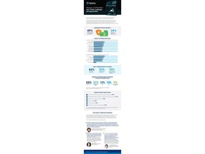 The current privacy landscape is rife with low investment, lack of high-level prioritization and lack of skilled privacy professionals that leave organizations open to penalties and loss of reputation. ISACA, a global professional association and learning organization, surveyed more than 1,800 IT audit, risk, security and privacy professionals on privacy workforce trends and skills gaps, privacy programs, and the regulations and frameworks that guide privacy programs.