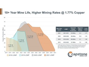 Figure 1. 10+ Year Mine Life, Higher Mining Rates at 1.77% Copper. The 2021 LOMP shows a longer mine life with higher average production and grades similar to the 2020 mine plan.