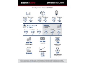 Blackline Safety FY2020 Q4 infographic