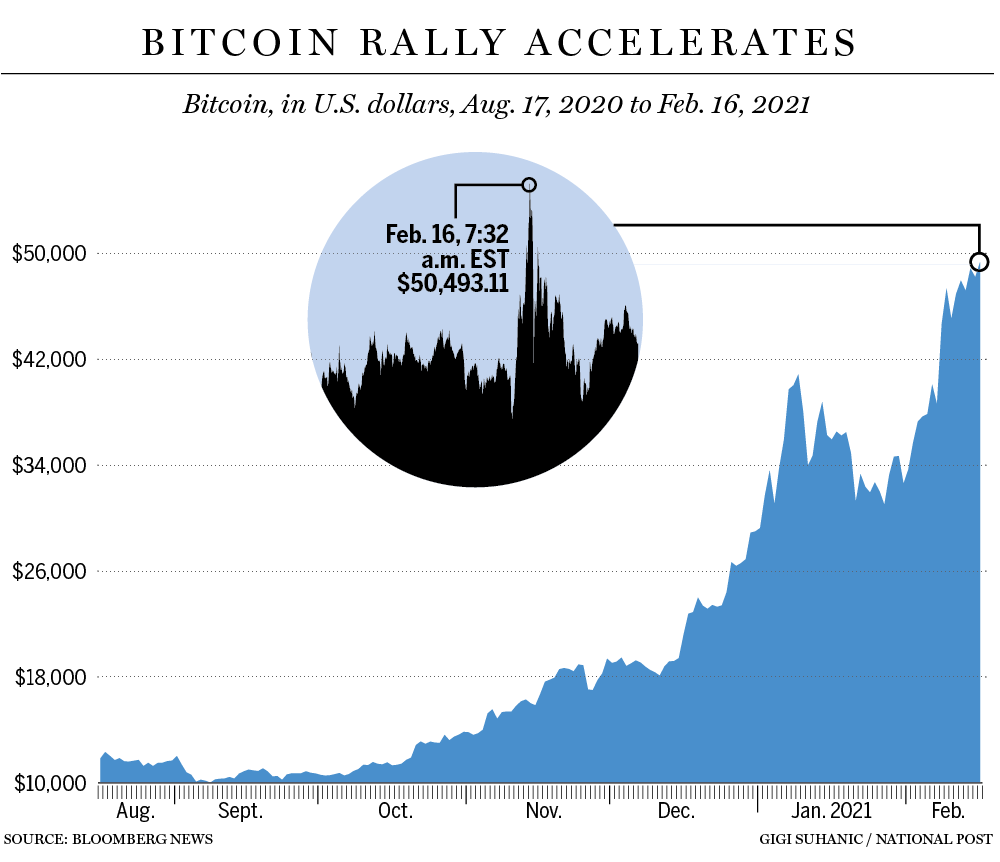 There we go — bitcoin breaks $50,000 | Financial Post
