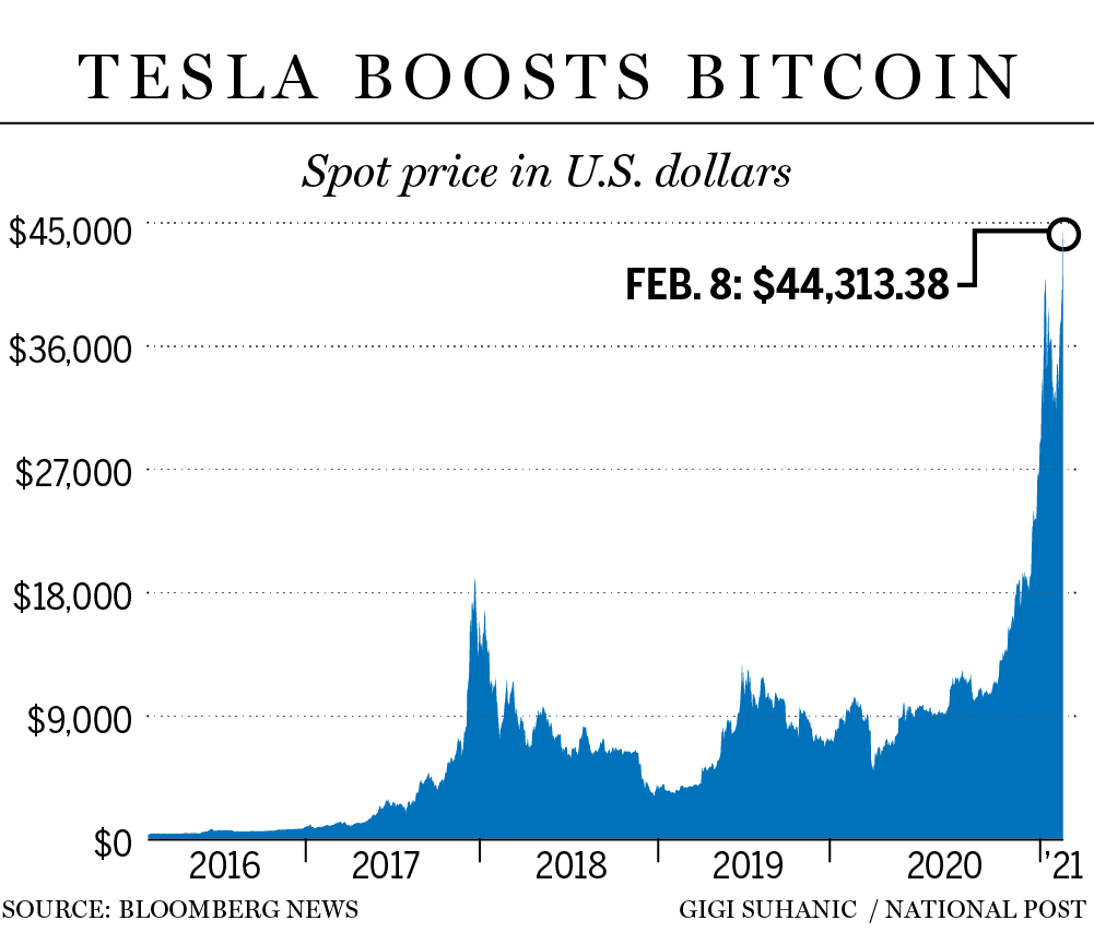 Bitcoin soars to record $44,000 after Tesla takes $1.5 billion stake |  Financial Post