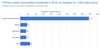 Primary nickel consumption worldwide by industry 2019. Sourced from Statista.