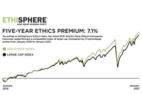 Ethisphere's 2021 Ethics Index, the collection of publicly-traded companies recognized as recipients of this year's World's Most Ethical Companies designation, outperformed a comparable index of large cap companies by 7.1 percentage points over the past five calendar years.