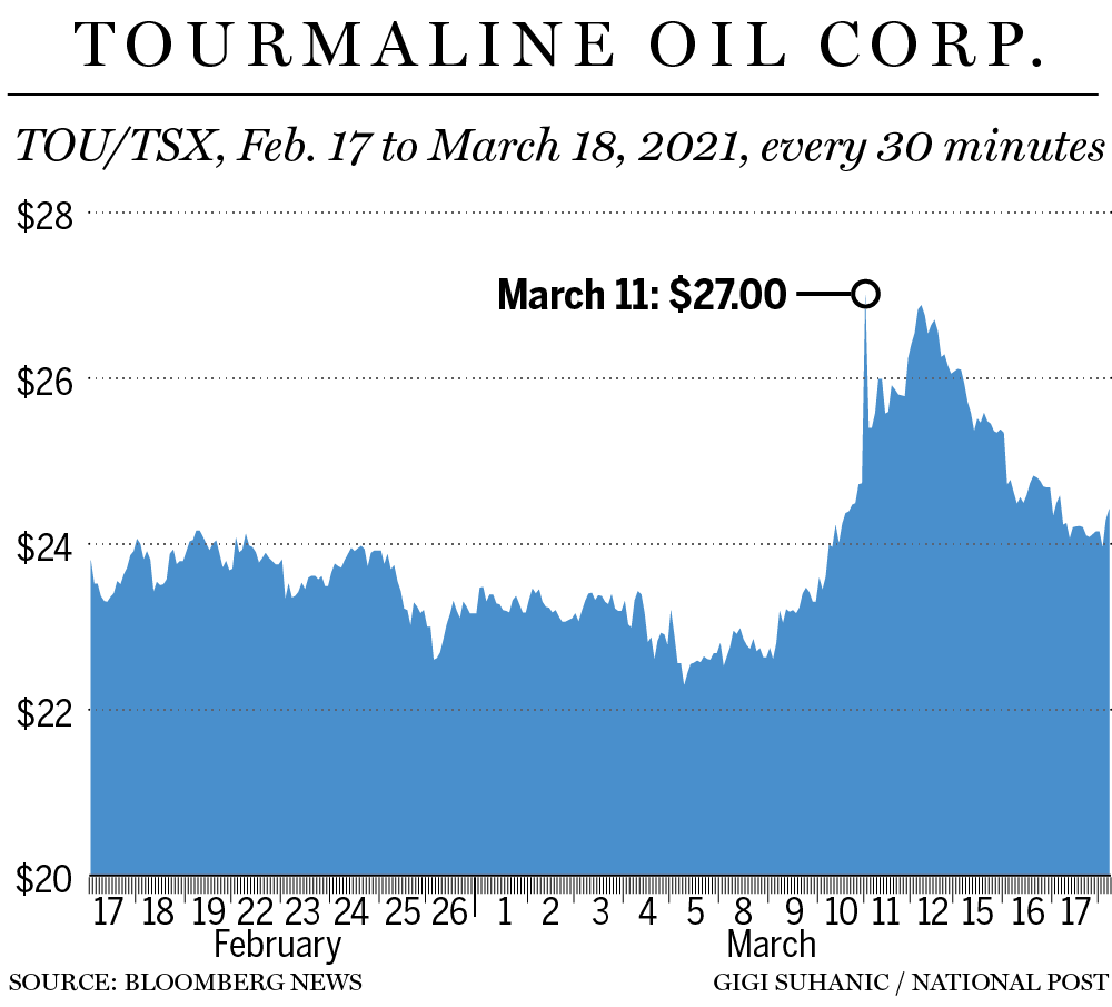 Canada's Largest Natural Gas Producer Sees Stock Rocket Nearly 200% ...