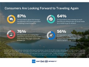 American Express Travel: Global Travel Trends Report Finds Consumers are Looking Forward to Traveling Again