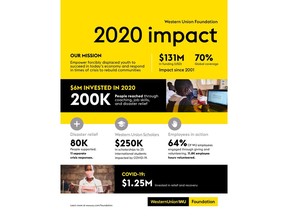 The Western Union Foundation invested more than USD 6 million to impact 200,000 people in 33 countries – funding training, education, and other workforce initiatives for migrants, refugees, and international students, as well as for disaster and COVID relief in 2020.