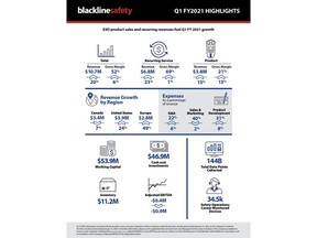 Blackline Safety reports first quarter FY2021 results