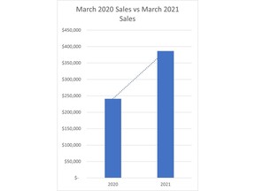 March 2020 Sales vs March 2021 Sales