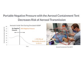 Portable Negative Pressure with the Aerosol Containment Tent Decreases risk of Aerosol Transmission