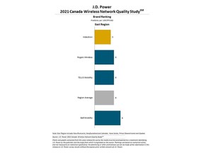 J.D. Power 2021 Canada Wireless Network Quality Study