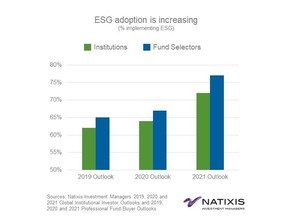 ESG adoption is increasing