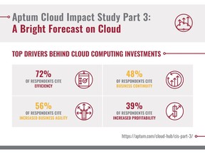 Aptum Cloud Impact Study Pt. 3: A Bright Forecast on Cloud