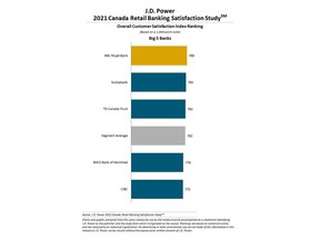 J.D. Power 2021 Canada Retail Banking Satisfaction Study