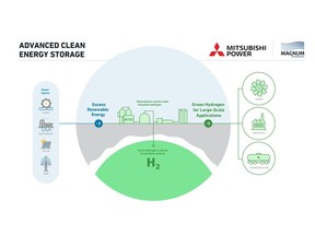 Mitsubishi Power Americas and Magnum Development's jointly developed Advanced Clean Energy Storage Project creates a green hydrogen hub as part of a broad effort to support decarbonization efforts for multiple industries including power, manufacturing, and transportation across the western U.S. (Credit: Mitsubishi Power)