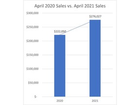 April 2020 Sales vs. April 2021 Sales