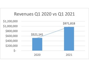 Revenue Q1 2020 vs Q1 2021