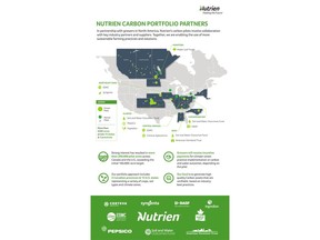 In partnership with growers in North America, Nutrien's carbon pilots involve collaboration with key industry partners and suppliers.