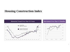 LegalShield Housing Construction Index- May 2021