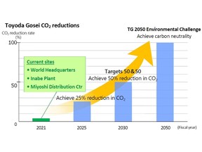 Toyoda Gosei CO2 reductions