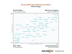 Much like the Boston Consulting Matrix separates brands into Dogs, Cash Cows and Stars, The SoundOut Sonic Effectiveness Matrix separates sonic logos into four quadrants based on their recall and propensity to buy levels. Sonic logos with high recall but low propensity to buy (P2B) are Brand Builders - good for building brands e.g. American Express. Those with high P2B but low recall are Marketing Maestros - good for product marketing e.g. Red Robin. Those with strong recall and P2B are Effectiveness Engines and have good overall effectiveness e.g. Disney (Classic). Those with low scores on both axes are Sonic Idlers e.g. Playstation. SoundOut testing makes it possible to identify effectiveness potential BEFORE a sonic logo is launched - thus saving millions in wasted promotion.