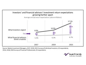 Investors' and financial advisors' investment return expectations growing farther apart